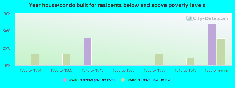 Year house/condo built for residents below and above poverty levels