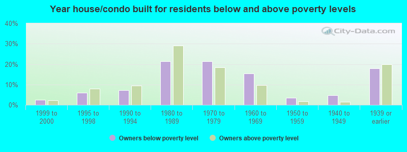 Year house/condo built for residents below and above poverty levels