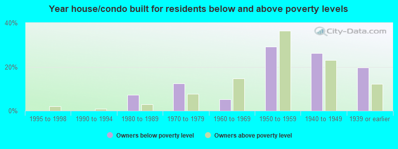 Year house/condo built for residents below and above poverty levels