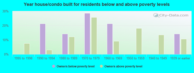 Year house/condo built for residents below and above poverty levels