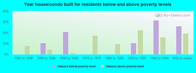 Year house/condo built for residents below and above poverty levels