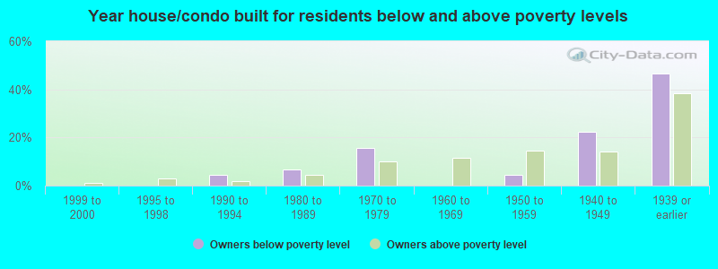 Year house/condo built for residents below and above poverty levels