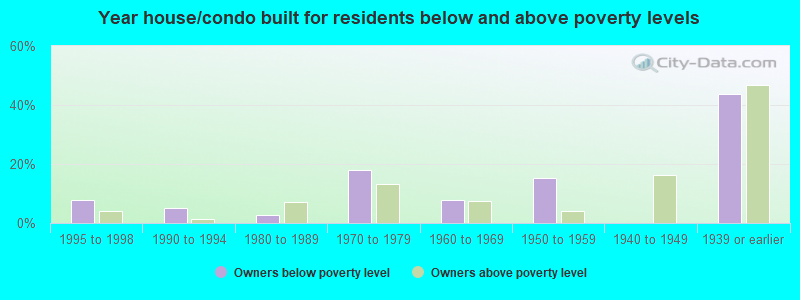 Year house/condo built for residents below and above poverty levels