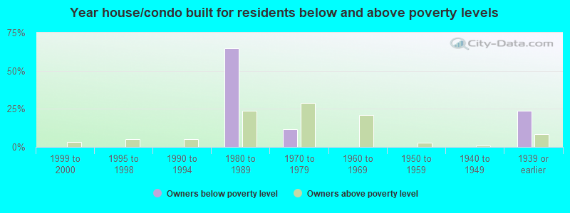 Year house/condo built for residents below and above poverty levels