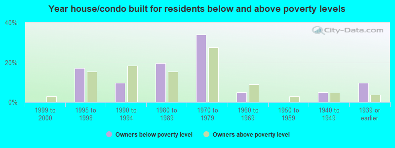 Year house/condo built for residents below and above poverty levels