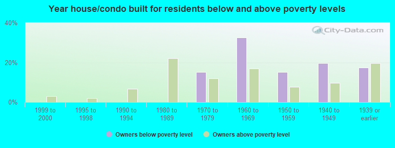 Year house/condo built for residents below and above poverty levels