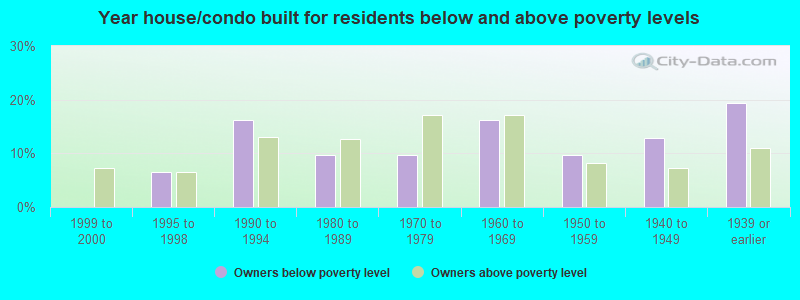 Year house/condo built for residents below and above poverty levels