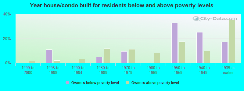 Year house/condo built for residents below and above poverty levels