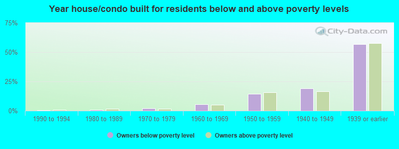 Year house/condo built for residents below and above poverty levels