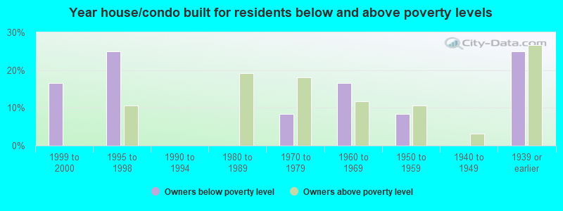 Year house/condo built for residents below and above poverty levels