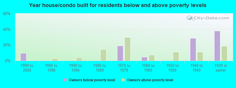 Year house/condo built for residents below and above poverty levels