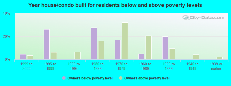 Year house/condo built for residents below and above poverty levels