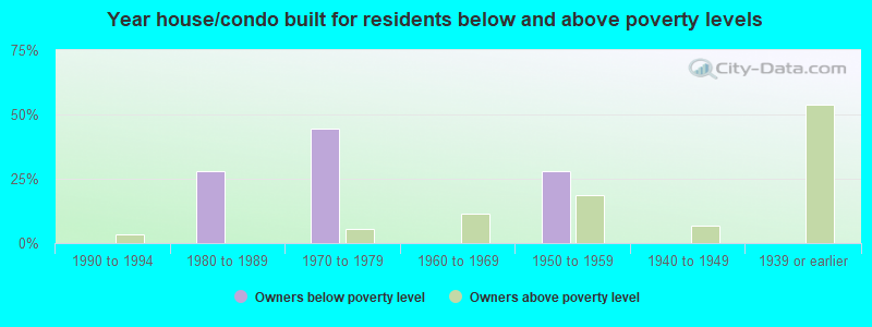 Year house/condo built for residents below and above poverty levels