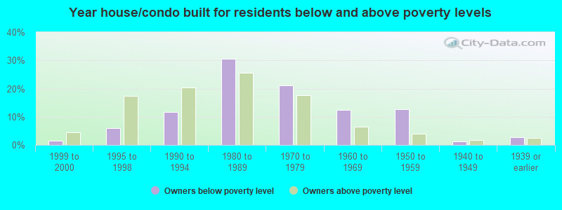 Year house/condo built for residents below and above poverty levels