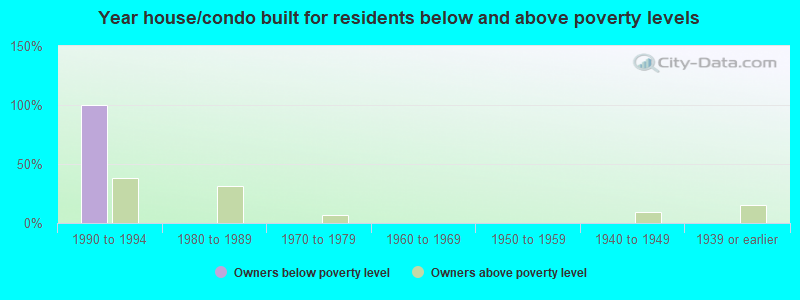 Year house/condo built for residents below and above poverty levels