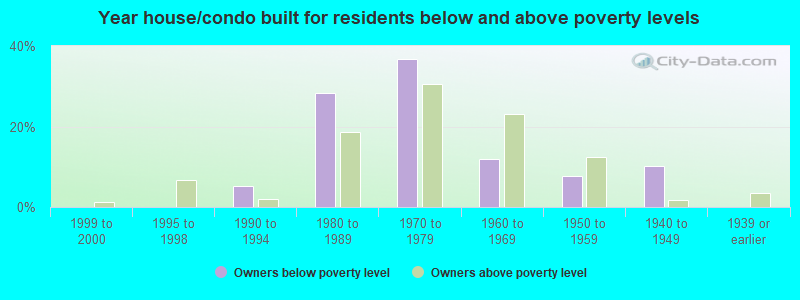 Year house/condo built for residents below and above poverty levels