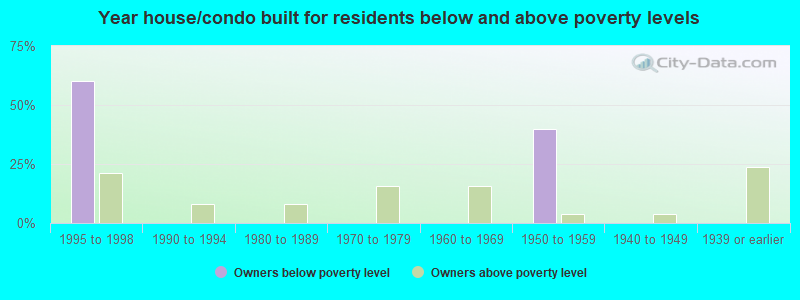 Year house/condo built for residents below and above poverty levels