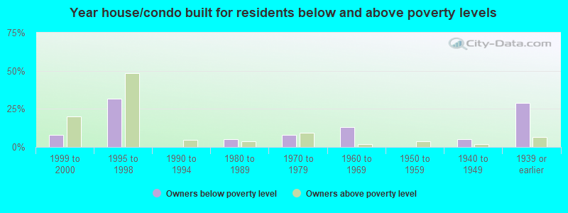 Year house/condo built for residents below and above poverty levels