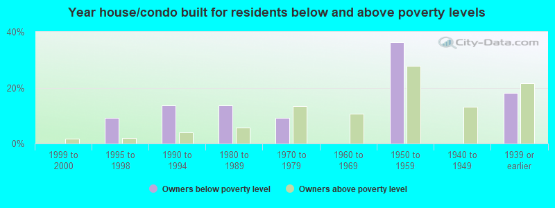 Year house/condo built for residents below and above poverty levels