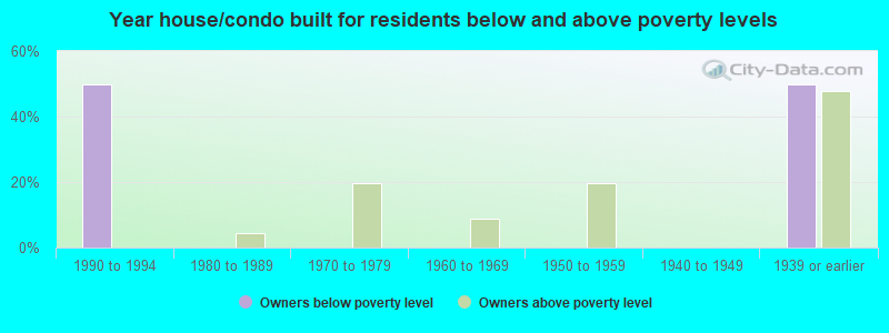 Year house/condo built for residents below and above poverty levels