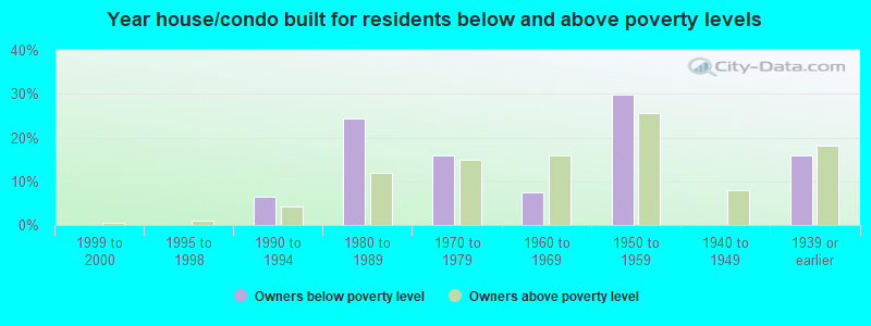 Year house/condo built for residents below and above poverty levels