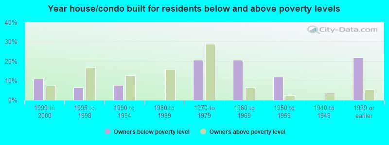 Year house/condo built for residents below and above poverty levels