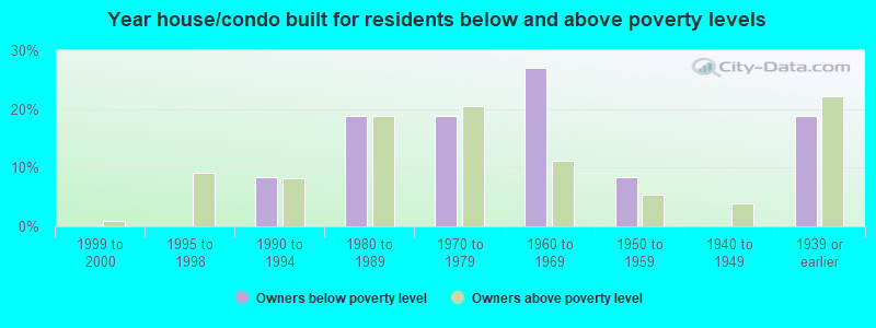 Year house/condo built for residents below and above poverty levels