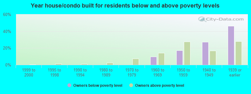 Year house/condo built for residents below and above poverty levels