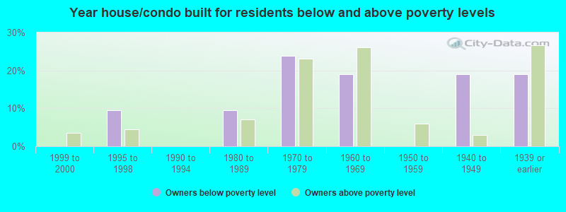 Year house/condo built for residents below and above poverty levels