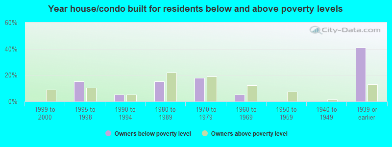 Year house/condo built for residents below and above poverty levels