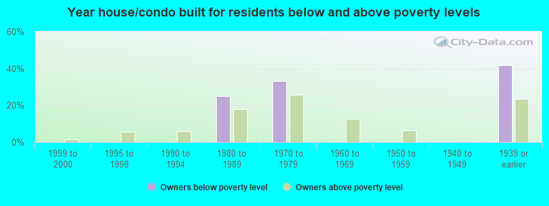 Year house/condo built for residents below and above poverty levels