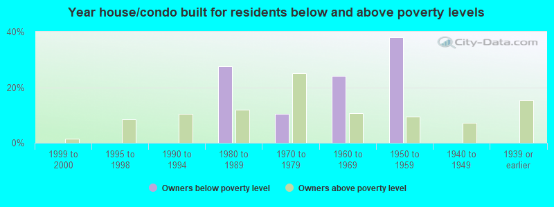 Year house/condo built for residents below and above poverty levels