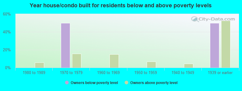 Year house/condo built for residents below and above poverty levels