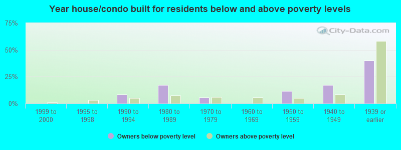 Year house/condo built for residents below and above poverty levels