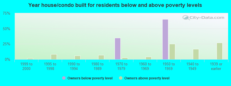 Year house/condo built for residents below and above poverty levels