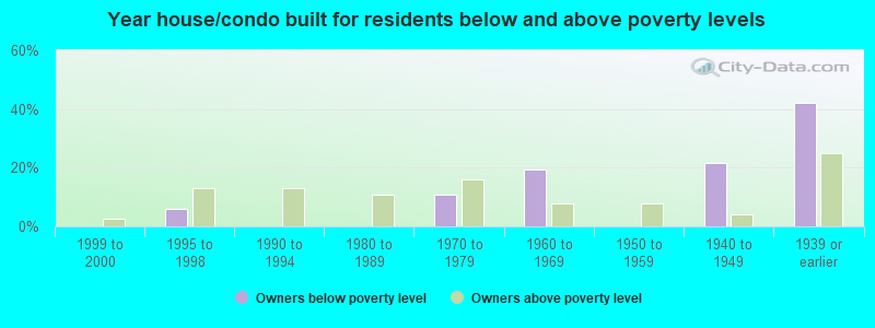 Year house/condo built for residents below and above poverty levels