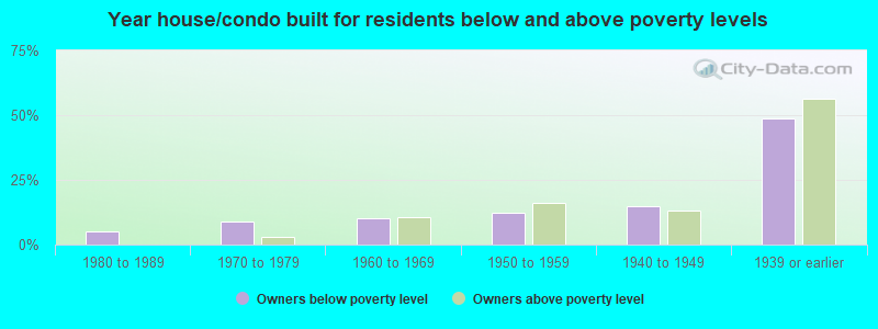 Year house/condo built for residents below and above poverty levels