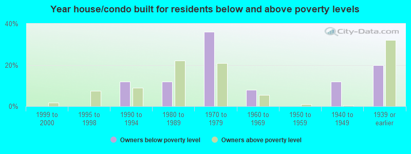 Year house/condo built for residents below and above poverty levels