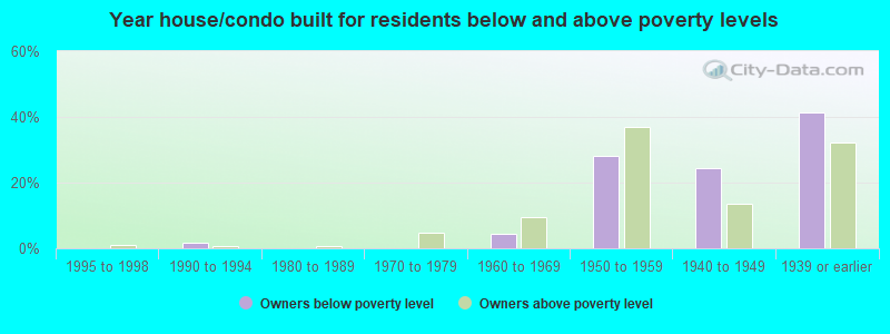 Year house/condo built for residents below and above poverty levels