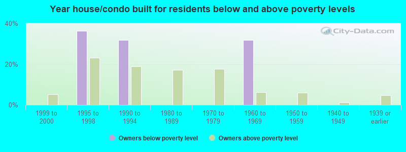 Year house/condo built for residents below and above poverty levels