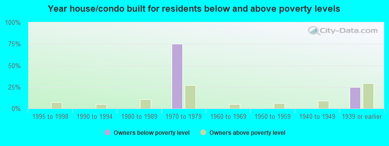 Year house/condo built for residents below and above poverty levels