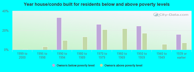 Year house/condo built for residents below and above poverty levels