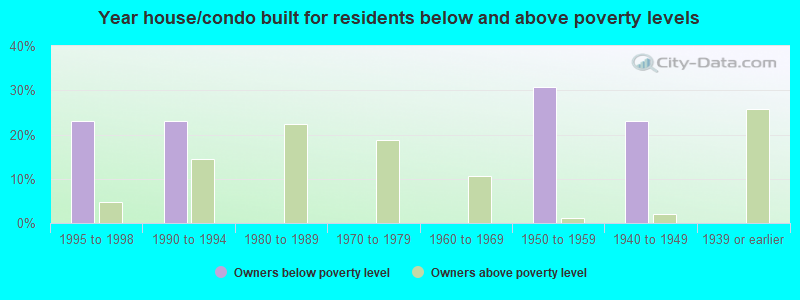 Year house/condo built for residents below and above poverty levels