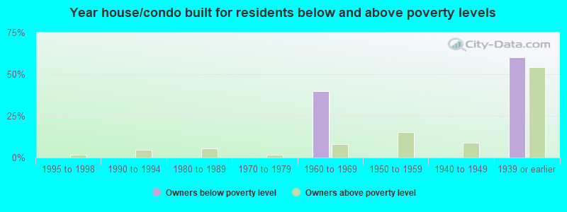 Year house/condo built for residents below and above poverty levels