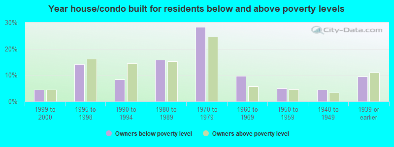 Year house/condo built for residents below and above poverty levels