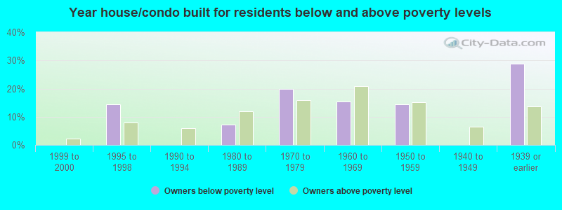 Year house/condo built for residents below and above poverty levels