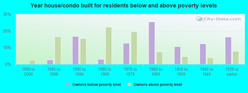 Year house/condo built for residents below and above poverty levels