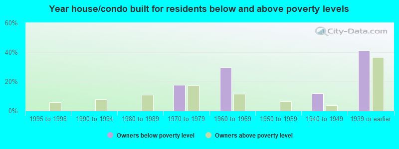 Year house/condo built for residents below and above poverty levels