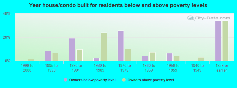 Year house/condo built for residents below and above poverty levels