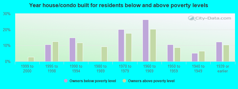 Year house/condo built for residents below and above poverty levels